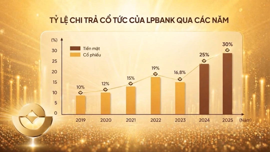 Phương án cổ tức 30% là minh chứng cho sức khỏe tài chính vững vàng của LPBank
