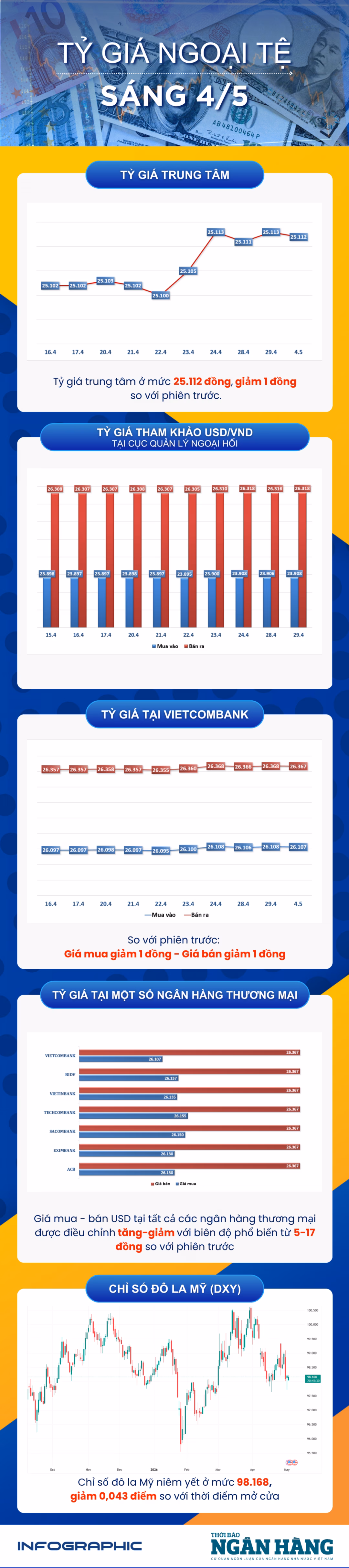 Biến động tỷ giá trung tâm và bối cảnh ngoại hối thế giới phiên ngày 4/5