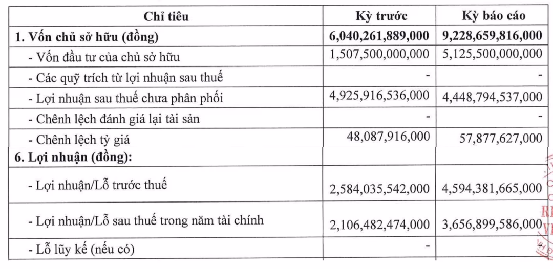 Dữ liệu từ HNX cho thấy sự tăng trưởng vượt bậc về lợi nhuận của Greenfeed Việt Nam