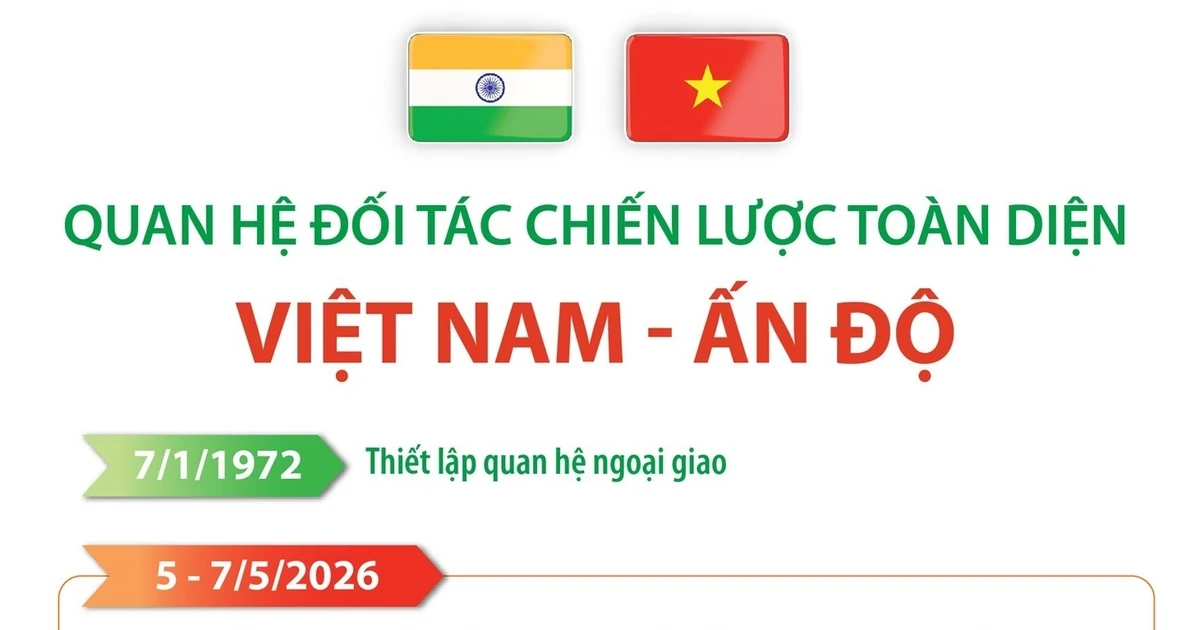 Quan hệ Đối tác Chiến lược Toàn diện Việt Nam-Ấn Độ